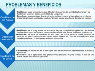 PROBLEMAS Y BENEFICIOS
Cordillera de
los Andes

Depresión
Intermedia

Cordillera de
la costa

• Problemas: bajas temperaturas que dificultan el desarrollo de actividades humanas y es
también un sector de poca accesibilidad. Ej: Lonquimay
• Beneficios: posee sectores de gran atractivo turístico como el Volcán Villarrica, por lo que
proporciona trabajo en el sector hotelero. También es una gran fuente de recursos hídricos

• Problemas: es la zona donde se encuentra la mayor cantidad de población, se produce
hacinamiento como en Temuco, contaminación del aire, que lleva a problemas respiratorios
• Beneficios: Al estar las ciudades en esta zona, es donde están la mayor cantidad de
servicios sociales como educación, cultura, salud, vivienda etc. También sus suelos son aptos
para la agricultura y posee buenos sistemas de regadío.

• problemas: su relieve no es el más apto para el desarrollo de asentamientos humanos y
agricultura.
• Beneficios: se le aprovecha para plantaciones forestales de pino radiata, lo que es una
fuente laboral para muchas personas.

 