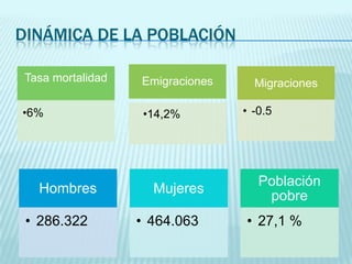 DINÁMICA DE LA POBLACIÓN
Tasa mortalidad

Emigraciones

•6%

•14,2%

Hombres
• 286.322

Mujeres
• 464.063

Migraciones
• -0.5

Población
pobre
• 27,1 %

 