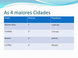 As 4 maiores Cidades
Nome Posição População
Buenos Aires 1° 2.995.397
Córdoba 2° 1.272.334
Rosario 3° 908.163
La Plata 4° 563.943
 