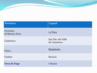 Província Capital
Província
de Buenos Aires
La Plata
Catamarca
San Fdo. del Valle
de Catamarca
Chaco
Resistencia
Chubut Rawson
Terra do Fogo Ushuaia
 
