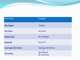 Província Capital
Río Negro Viedma
San Juan San Juan
Santa Cruz Río Gallegos
Santa Fe Santa Fe
Santiago del Estero Santiago del Estero
Tucumán
San Miguel
de Tucumán
 