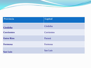 Província Capital
Córdoba
Córdoba
Corrientes Corrientes
Entre Ríos Paraná
Formosa Formosa
San Luis
San Luis
 