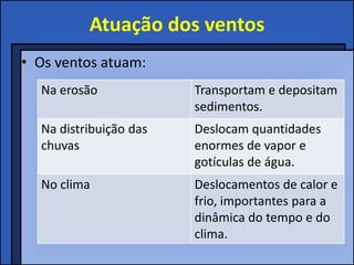 Atuação dos ventos
• Os ventos atuam:
  Na erosão             Transportam e depositam
                        sedimentos.
  Na distribuição das   Deslocam quantidades
  chuvas                enormes de vapor e
                        gotículas de água.
  No clima              Deslocamentos de calor e
                        frio, importantes para a
                        dinâmica do tempo e do
                        clima.
 