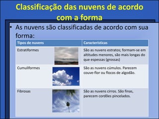 Classificação das nuvens de acordo
              com a forma
• As nuvens são classificadas de acordo com sua
  forma:
  Tipos de nuvens        Características
  Estratiformes          São as nuvens estratos; formam-se em
                         altitudes menores, são mais longas do
                         que espessas (grossas)

  Cumuliformes           São as nuvens cúmulos. Parecem
                         couve-flor ou flocos de algodão.



  Fibrosas               São as nuvens cirros. São finas,
                         parecem cordões pincelados.
 