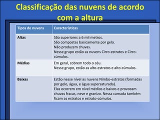 Classificação das nuvens de acordo
            com a altura
Tipos de nuvens   Características

Altas             São superiores a 6 mil metros.
                  São compostas basicamente por gelo.
                  Não produzem chuvas.
                  Nesse grupo estão as nuvens Cirro-estratos e Cirro-
                  cúmulos.
Médias            Em geral, cobrem todo o céu.
                  Nesse grupo, estão as alto-estratos e alto-cúmulos.

Baixas            Estão nesse nível as nuvens Nimbo-estratos (formadas
                  por gelo, água, e água supersaturada).
                  Elas ocorrem em nível médios e baixos e provocam
                  chuvas fracas, neve e granizo. Nessa camada também
                  ficam as estratos e estrato-cúmulos.
 
