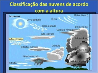Classificação das nuvens de acordo
            com a altura
 