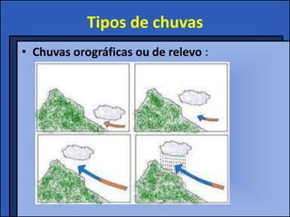 Tipos de chuvas
• Chuvas orográficas ou de relevo :
 