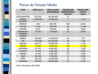 Países do Oriente Médio
PAÍS

ÁREA (km2)

AFEGANISTÃO
ARÁBIA
SAUDITA
BAREIN
CATAR
CHIPRE
EMIRADOS
ÁRABES
UNIDOS
IÊMEN
IRÃ
IRAQUE
ISRAEL
JORDÂNIA
KUWEIT
LÍBANO
OMÂ
SÍRIA
TURQUIA

652.225
2.240.000

POPULAÇÃO
DENSIDADE
APROXIMADA DEMOGRÁFICA
Hab/Km2
20.500.000
31
16.500.000
7

RENDA PER
CAPITA
Dolar
7.150

625
11.437
9.251
77.700

500.000
520.000
756.000
1.700.000

800
45
82
22

8.640
11.340
9.820
9.656

536.869
1.648.000
438.317
21.946
97.740
17.818
10.452
300.000
185.180
779.452

13.000.000
63.200.000
18.900.000
5.400.000
4.400.000
1.800.000
2.900.000
1.700.000
13.800.000
58.600.000

24
38
43
246
45
101
277
6
74
75

270
1.780
3.125
16.180
1.520
9.650
3.350
9.000
1.120
3.130

Fonte: Almanaque Abril 2000

 