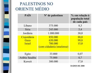 PALESTINOS NO
ORIENTE MÉDIO
PAÍS

Nº de palestinos

Líbano
Síria
Jordânia
Cisjordânia
Gaza
Israel

375.000
245.000
1.080.000
850.000
630.000
700.000
(com cidadania israelense)

Egito
Arábia Saudita
Kuweit

33.000
75.000
300.000

% em relação à
população total
de cada país
8,3
5,4
30,0
88,0
99,8
15,0

0,07
0,7
17,0
DADOS DE 2000

 