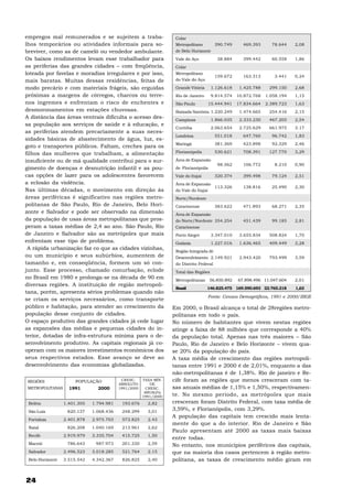 empregos mal remunerados e se sujeitem a traba-                    Colar
lhos temporários ou atividades informais para so-                  Metropolitano         390.749      469.393      78.644    2,08
breviver, como as de camelô ou vendedor ambulante.                 de Belo Horizonte
Os baixos rendimentos levam esse trabalhador para                  Vale do Aço             38.884     399.442      60.558    1,86
as periferias das grandes cidades – com freqüência,                Colar
loteada por favelas e moradias irregulares e por isso,             Metropolitano
                                                                                         159.672      163.313       3.441    0,24
mais baratas. Muitas dessas residências, feitas de                 do Vale do Aço

modo precário e com materiais frágeis, são erguidas                Grande Vitória       1.126.618    1.425.788    299.150    2,68
próximas a margens de córregos, charcos ou terre-                  Rio de Janeiro       9.814.574   10.872.768   1.058.194   1,15
nos íngremes e enfrentam o risco de enchentes e                    São Paulo           15.444.941   17.834.664   2.389.723   1,63
desmoronamentos em estações chuvosas.                              Baixada Santista 1.220.249        1.474.665    254.416    2,15
A distância das áreas ventrais dificulta o acesso des-             Campinas             1.866.035    2.333.230    467.205    2,54
sa população aos serviços de saúde e à educação, e
                                                                   Curitiba             2.063.654    2.725.629    661.975    3.17
as periferias atendem precariamente a suas neces-
                                                                   Londrina              551.018      647.760      96.742    1,83
sidades básicas de abastecimento de água, luz, es-
                                                                   Maringá               381.369      423.898      92.329    2,46
goto e transportes públicos. Faltam, creches para os
filhos das mulheres que trabalham, a alimentação                   Florianópolis         530.621      708.391     127.770    3,29

insuficiente ou de má qualidade contribui para o sur-              Área de Expansão
                                                                                           98.562     106.772       8.210    0,90
gimento de doenças e desnutrição infantil e as pou-                de Florianópolis
cas opções de lazer para os adolescentes favorecem                 Vale do Itajaí        320.374      399.498      79.124    2,51
a eclosão da violência.                                            Área de Expansão
                                                                                         113.326      138.816      25.490    2,30
Nas últimas décadas, o movimento em direção às                     do Vale do Itajaí
áreas periféricas é significativo nas regiões metro-               Norte/Nordeste
politanas de São Paulo, Rio de Janeiro, Belo Hori-                 Catarinense           383.622      471.893      68.271    2,35
zonte e Salvador e pode ser observado na dimensão                  Área de Expansão
da população de usas áreas metropolitanas que pros-                do Norte/Nordeste 354.254          451.439      99.185    2,81
peram a taxas médias de 2,4 ao ano. São Paulo, Rio                 Catarinense
de Janeiro e Salvador são as metrópoles que mais                   Porto Alegre         3.347.010    3.655.834    508.824    1,70
enfrentam esse tipo de problema.                                   Goiânia              1.227.016    1.636.465    409.449    3,28
 A rápida urbanização faz co que as cidades vizinhas,
                                                                   Região Integrada de
ou um município e seus subúrbios, aumentem de                      Desenvolvimento 2.149.921         2.943.420    793.499    3,59
tamanho e, em conseqüência, formem um só con-                      do Distrito Federal
junto. Esse processo, chamado conurbação, eclode                   Total das Regiões
no Brasil em 1980 e prolonga-se na década de 90 em                 Metropolitanas      56.850.892   67.898.496 11.047.604    2,01
diversas regiões. A instituição de região metropoli-
                                                                   Brasil           146.825.475 169.590.693 22.765.218       1,63
tana, porém, apresenta sérios problemas quando não
                                                                                       Fonte: Censos Demográficos, 1991 e 2000/IBGE
se criam os serviços necessários, como transporte
público e habitação, para atender ao crescimento da               Em 2000, o Brasil alcança o total de 28regiões metro-
população desse conjunto de cidades.                              politanas em todo o país.
O espaço produtivo das grandes cidades já cede lugar              No número de habitantes que vivem nestas regiões
as expansões das médias e pequenas cidades do in-                 atinge a faixa de 88 milhões que corresponde a 40%
terior, dotadas de infra-estrutura mínima para o de-              da população total. Apenas nas três maiores – São
senvolvimento produtivo. As capitais regionais já co-             Paulo, Rio de Janeiro e Belo Horizonte – vivem qua-
operam com os maiores investimentos econômicos dos                se 20% da população do país.
seus respectivos estados. Esse avanço se deve ao                  A taxa média de crescimento das regiões metropoli-
desenvolvimento das economias globalizadas.                       tanas entre 1991 e 2000 é de 2,01%, enquanto a das
                                                                  não-metropolitanas é de 1,38%. Rio de janeiro e Re-
 REGIÕES               POPULAÇÃO           CRESC.     TAXA MÍN.   cife foram as regiões que menos cresceram com ta-
                                          ABSOLUTO        DE
 METROPOLITANAS     1991        2000      1991/2000     CRESC.    xas anuais médias de 1,15% e 1,50%, respectivamen-
                                                       ANUAL(%)
                                                      1991/2000   te. No mesmo período, as metrópoles que mais
 Belém            1.401.305   1.794.981    193.676      2,82      cresceram foram Distrito Federal, com taxa média de
 São Luís          820.137    1.068.436    248.299      3,01
                                                                  3,59%, e Florianópolis, com 3,29%.
                                                                  A população das capitais tem crescido mais lenta-
 Fortaleza        2.401.878   2.975.703    573.825      2.43
                                                                  mente do que a do interior. Rio de Janeiro e São
 Natal             826.208    1.040.169    213.961      2,62
                                                                  Paulo apresentam até 2000 as taxas mais baixas
 Recife           2.919.979   3.335.704    415.725      1,50
                                                                  entre todas.
 Maceió            786.643     987.973     201.330      2,59      No entanto, nos municípios periféricos das capitais,
 Salvador         2.496.523   3.018.285    521.764      2.15      que na maioria dos casos pertencem à região metro-
 Belo Horizonte   3.515.542   4.342.367    826.825      2,40      politana, as taxas de crescimento médio giram em



24
 