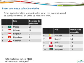 País Densidad de
población
1 Macao 21
2 Mónaco 18
3 Singapur 7
4 Hong Kong 6
5 Gibraltar 4
Países con mayor población relativa
En las siguientes tablas se muestran los países con mayor densidad
de población medida en (miles de habitantes /Km2)
País Densidad de
población
6 Vaticano 1.8
7 Bahréin 1.6
8 Malta 1.3
9 Bermudas 1.2
10 Bangladés 1.1
Nota: multiplicar numero X1000
Para saber dato en hab/km2
 