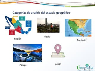 Categorías de análisis del espacio geográfico
Región
Paisaje
Territorio
Lugar
Medio
 