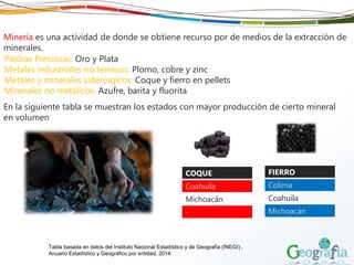 Minería es una actividad de donde se obtiene recurso por de medios de la extracción de
minerales.
COQUE
Coahuila
Michoacán
-
FIERRO
Colima
Coahuila
Michoacán
Tabla basada en datos del Instituto Nacional Estadístico y de Geografía (INEGI) ,
Anuario Estadístico y Geográfico por entidad, 2014
Piedras Preciosas: Oro y Plata
Metales industriales no ferrosos: Plomo, cobre y zinc
Metales y minerales siderúrgicos: Coque y fierro en pellets
Minerales no metálicos: Azufre, barita y fluorita
En la siguiente tabla se muestran los estados con mayor producción de cierto mineral
en volumen
 