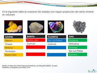 AZUFRE
Tabasco
Chiapas
Veracruz
Tamaulipas
Nuevo León
BARITA
Nuevo León
Coahuila
-
-
-
FLUORITA
San Luis Potosí
Coahuila
-
-
-
ZINC
Zacatecas
Chihuahua
Durango
San Luis Potosí
Guerrero
Basado en datos del Instituto Nacional Estadístico y de Geografía (INEGI) , Anuario
Estadístico y Geográfico por entidad, 2014
En la siguiente tabla se muestran los estados con mayor producción de cierto mineral
en volumen
 