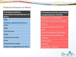 Principales productos
importados transportado por vía
férrea
Maíz
Laminas y planchas de fierro y
acero
Trigo
Frijol de soya
Sorgo
Carbonato de sodio
Arroz
Desperdicio de papel
Chatarra y desperdicios de fierro
Principales productos exportados
transportado por vía férrea
Piggy-back y contenedores
Vehículos automotores armados
Cerveza
Lámina o plancha de hierro y
acero
Productos químicos industriales
Materiales de ensamble para
vehículos
Piedra caliza
Cemento
Espato flúor / fluorita
Productos ferroviarios en México
 