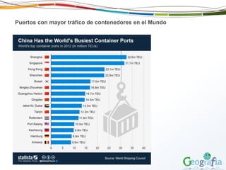 Puertos con mayor tráfico de contenedores en el Mundo
 