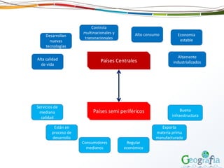 Países Centrales
Desarrollan
nuevas
tecnologías
Países semi periféricos
Servicios de
mediana
calidad
Controla
multinacionales y
transnacionales
Alto consumo Economía
estable
Altamente
industrializados
Alta calidad
de vida
Están en
proceso de
desarrollo
Regular
económica
Exporta
materia prima
manufacturada
Buena
infraestructura
Consumidores
medianos
 