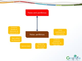 Países periféricos
Economía
basada en
obtención de
materia prima
Baja calidad
de educación
Ingresos bajos
Países con
bajo nivel de
tecnología
Producen
productos
industriales de
bajo valor
Países semi periféricos
Existe
explotación de
mano barata
 