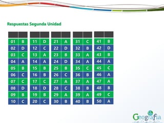 Respuestas Segunda Unidad
01 B
02 D
03 C
04 A
05 B
06 C
07 C
08 D
09 B
10 C
11 D
12 C
13 A
14 A
15 B
16 B
17 C
18 D
19 B
20 C
21 A
22 D
23 B
24 D
25 B
26 C
27 A
28 C
29 A
30 B
31 C
32 B
33 A
34 A
35 C
36 B
37 A
38 B
39 A
40 B
41 B
42 D
43 B
44 A
45 C
46 A
47 A
48 B
49 C
50 A
 