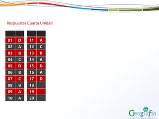 Respuestas Cuarta Unidad
01 D
02 A
03 B
04 C
05 D
06 B
07 C
08 B
09 A
10 A
11 A
12 C
13 B
14 A
15 D
16 A
17 D
18
19
20
 