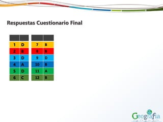 Respuestas Cuestionario Final
1 D
2 B
3 D
4 A
5 D
6 C
7 B
8 B
9 D
10 B
11 A
12 B
 