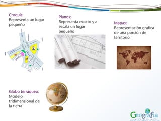 Croquis:
Representa un lugar
pequeño
Planos:
Representa exacto y a
escala un lugar
pequeño
Mapas:
Representación grafica
de una porción de
territorio
Globo terráqueo:
Modelo
tridimensional de
la tierra
 
