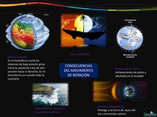 CONSECUENCIAS
DEL MOVIMIENTO
DE ROTACIÓN
Día y la Noche
Forma de la Tierra
Achatamiento de polos y
abultada en el ecuador
Efecto Coriolis
En el hemisferio norte los
sistemas de baja presión giran
hacia la izquierda y los de alta
presión hacia la derecha. En el
hemisferio sur sucede todo lo
contrario
Dirección de vientos y
corrientes marinas
Campos Magnético
Protege a la tierra de rayos del
sol y tormentas solares
 