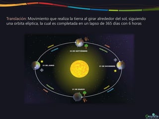 Translación: Movimiento que realiza la tierra al girar alrededor del sol, siguiendo
una orbita elíptica, la cual es completada en un lapso de 365 días con 6 horas
 