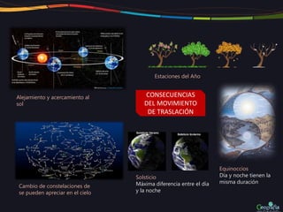 Alejamiento y acercamiento al
sol
Estaciones del Año
CONSECUENCIAS
DEL MOVIMIENTO
DE TRASLACIÓN
Cambio de constelaciones de
se pueden apreciar en el cielo
Equinoccios
Día y noche tienen la
misma duración
Solsticio
Máxima diferencia entre el día
y la noche
 