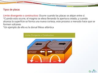 Tipos de placas
Limite divergente o constructivo: Ocurre cuando las placas se alejan entre sí.
*Cuando esto ocurre, el magma se eleva llenando la apertura creada, y cuando
alcanza la superficie se forma una nueva corteza, este proceso a menudo hace que se
formen volcanes
*Un ejemplo de ello es la dorsal Meso atlántica
 