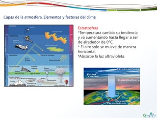 Estratosfera
*Temperatura cambia su tendencia
y va aumentando hasta llegar a ser
de alrededor de 0ºC
* El aire solo se mueve de manera
horizontal.
*Absorbe la luz ultravioleta.
Capas de la atmosfera. Elementos y factores del clima
 