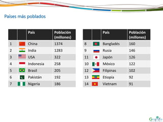 Países más poblados
País Población
(millones)
1 China 1374
2 India 1283
3 USA 322
4 Indonesia 258
5 Brasil 205
6 Pakistán 192
7 Nigeria 186
País Población
(millones)
8 Bangladés 160
9 Rusia 146
11 Japón 126
10 México 122
12 Filipinas 102
13 Etiopía 92
14 Vietnam 91
 