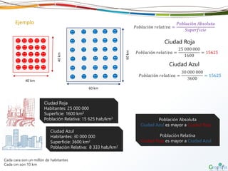 Ejemplo
Cada cara son un millón de habitantes
Cada cm son 10 km
Ciudad Roja
Habitantes: 25 000 000
Superficie: 1600 km2
Población Relativa: 15 625 hab/km2
Ciudad Azul
Habitantes: 30 000 000
Superficie: 3600 km2
Población Relativa: 8 333 hab/km2
40 km
40km
60 km
60km
Población Absoluta
Ciudad Azul es mayor a Ciudad Roja
Población Relativa
Ciudad Roja es mayor a Ciudad Azul
𝑃𝑜𝑏𝑙𝑎𝑐𝑖ó𝑛 𝑟𝑒𝑙𝑎𝑡𝑖𝑣𝑎 =
𝑃𝑜𝑏𝑙𝑎𝑐𝑖ó𝑛 𝐴𝑏𝑠𝑜𝑙𝑢𝑡𝑎
𝑆𝑢𝑝𝑒𝑟𝑓𝑖𝑐𝑖𝑒
𝑃𝑜𝑏𝑙𝑎𝑐𝑖ó𝑛 𝑟𝑒𝑙𝑎𝑡𝑖𝑣𝑎 =
25 000 000
1600
= 15625
𝑃𝑜𝑏𝑙𝑎𝑐𝑖ó𝑛 𝑟𝑒𝑙𝑎𝑡𝑖𝑣𝑎 =
30 000 000
3600
= 8333
Ciudad Azul
Ciudad Roja
 