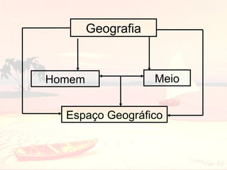 Geografia

Homem

Meio

Espaço Geográfico

 