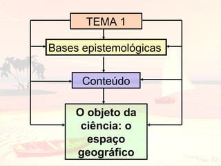 TEMA 1
Bases epistemológicas
Conteúdo
O objeto da
ciência: o
espaço
geográfico

 