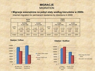MIGRACJE MIGRATION Migracje wewnętrzne na pobyt stały według kierunków w 2009r. Internalmigration for permanent residence by directionsin 2009Napływ / InflowOdpływ / Outflow