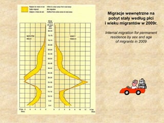 Migracje wewnętrzne na pobyt stały według płci i wieku migrantów w 2009r.Internalmigration for permanent residence by sex and ageof migrantsin 2009