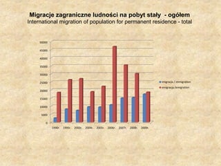 Migracje zagraniczne ludności na pobyt stały  - ogółemInternational migration of population for permanent residence - total