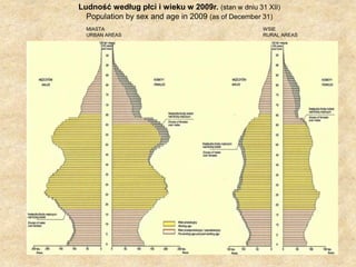 Ludność według płci i wieku w 2009r. (stan w dniu 31 XII) Population by sex and agein 2009(as of December 31)MIASTAURBAN AREASWSIERURAL AREAS