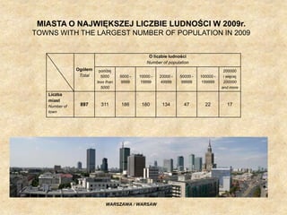 MIASTA O NAJWIĘKSZEJ LICZBIE LUDNOŚCI W 2009r.TOWNS WITH THE LARGEST NUMBER OF POPULATION IN 2009WARSZAWA / WARSAW