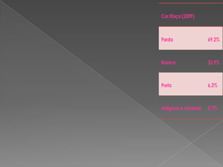 Cor/Raça (2009)
Parda 69,2%
Branca 23,9%
Preta 6,2%
Indígena e amarela 0,7%
 