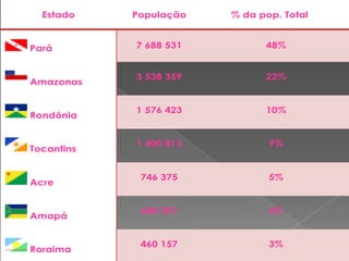Estado População % da pop. Total
Pará 7 688 531 48%
Amazonas
3 538 359 22%
Rondônia
1 576 423 10%
Tocantins
1 400 813 9%
Acre
746 375 5%
Amapá
684 301 4%
Roraima
460 157 3%
 