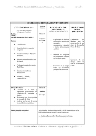 Facultad de Ciencias de la Educación Humanas y Tecnologías. UNACH
Escuela de: Ciencias Sociales Sílabo de la Cátedra de Geografía de Asia y África. 3
CONTENIDOS, RESULTADOS Y EVIDENCIAS
CONTENIDOS-TEMAS
¿Qué debe saber y entender?
(Componente Científico)
Nº Horas
Semanas RESULTADOS DEL
APRENDIZAJE
¿Qué debe ser capaz de hacer? (CT)
EVIDENCIA (S)
DE LO
APRENDIDO
Unidad I
ASIA:
GENERALIDADES, OROGRÁFIA.
Temas:
• Características:
• Situación, limites y extensión
• orografía
• Sistema montañoso del oeste
del Pamir.
• Sistemas montañosos del este
del Pamir
• Prolongaciones de los montes
Tieh-Shan.
• Sistemas montañosos
Peninsulares.
• Mesetas y Llanuras,
características.
Horas:16
Semanas
1-2-4-5-6-
8-
• Representar en material
cartográfico la posición
geográfica
astronómica, extensión
y límites del continente
Asiático
• Modelar la orografía
del continente Asiático
en la caja de arena
• Localizar en el mapa
todos los accidentes
geográficos estudiados.
Elaboración de
láminas para la
construcción de un
atlas de Geografía
Física de Asia.
Ejecución de un
ensayo sobre la
vida en la ciudad de
Lassa.
Clases Prácticas:
• Localizar en el mapa y
representar gráficamente, las
características, situación y
límites.
• Representar en forma gráfica
la orografía de Asia
• Modelar en la caja de arena
los accidentes orográficos.
Horas 8
Semanas
3-7-11y12
Trabajo de Investigación: Investigación bibliográfica sobre la vida de los asiáticos en las
diferentes comarcas orográficas del continente.
La ciudad de Lassa en los Himalayas, características.
 