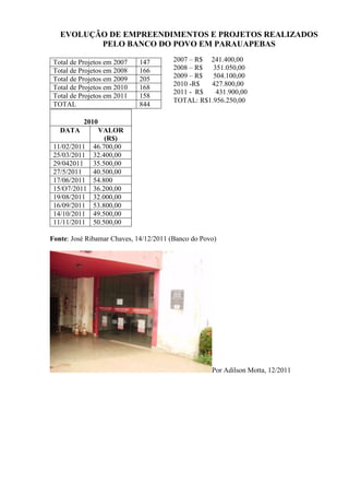 EVOLUÇÃO DE EMPREENDIMENTOS E PROJETOS REALIZADOS
PELO BANCO DO POVO EM PARAUAPEBAS
2010
DATA VALOR
(R$)
11/02/2011 46.700,00
25/03/2011 32.400,00
29/042011 35.500,00
27/5/2011 40.500,00
17/06/2011 54.800
15/O7/2011 36.200,00
19/08/2011 32.000,00
16/09/2011 53.800,00
14/10/2011 49.500,00
11/11/2011 50.500,00
Fonte: José Ribamar Chaves, 14/12/2011 (Banco do Povo)
Por Adilson Motta, 12/2011
Total de Projetos em 2007 147
Total de Projetos em 2008 166
Total de Projetos em 2009 205
Total de Projetos em 2010 168
Total de Projetos em 2011 158
TOTAL 844
2007 – R$ 241.400,00
2008 – R$ 351.050,00
2009 – R$ 504.100,00
2010 -R$ 427.800,00
2011 - R$ 431.900,00
TOTAL: R$1.956.250,00
 