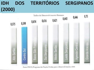 IDH DOS TERRITÓRIOS SERGIPANOS
(2000)
 