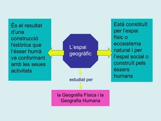 L’espai
geogràfic
És el resultat
d’una
construcció
històrica que
l’ésser humà
va conformant
amb les seues
activitats
Està constituït
per l’espai
físic o
ecosistema
natural i per
l’espai social o
construït pels
éssers
humans
la Geografia Física i la
Geografia Humana
estudiat per
 