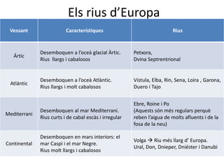 Els rius d’Europa 
Vessant Característiques Rius 
Ártic 
Desemboquen a l’oceà glacial Àrtic. 
Rius llargs i cabalosos 
Petxora, 
Dvina Septrentrional 
Atlántic 
Desemboquen a l’oceà Atlàntic. 
Rius llargs i molt cabalosos 
Vístula, Elba, Rin, Sena, Loira , Garona, 
Duero i Tajo 
Mediterrani 
Desemboquen al mar Mediterrani. 
Rius curts i de cabal escàs i irregular 
Ebre, Roine i Po 
(Aquests són més regulars perquè 
reben l’aigua de molts afluents i de la 
fosa de la neu) 
Continental 
Desemboquen en mars interiors: el 
mar Caspi i el mar Negre. 
Rius molt llargs i cabalosos 
Volga  Riu més llarg d’ Europa. 
Ural, Don, Dnieper, Dniéster i Danubi 
 