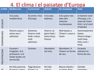 4. El clima i el paisatge d’Europa 
CLIMA Mediterrani Continental Atlàntic De muntanya Polar 
Profesor: Javier Anzano 14 
SITUACIÓ 
A la costa 
mediterrània 
Al centre i l’est 
d’Europa 
A la costa 
atlàntica 
A les parts més 
altes dels 
sistemes 
muntanyosos 
A l’extrem nord 
d’Europa, a la 
costa de l’oceà 
Àrtic i el al nord 
d’Islàndia 
TEMPERATURES 
Hiverns suaus i 
estius secs i 
calorosos 
Extremes. 
Hiverns molt 
freds i estius 
molt 
calorosos. 
Hiverns no 
gaire freds i 
estius força 
frescos 
Molt baixes a 
l’hivern i suaus a 
l’estiu 
Extremadament 
baixes. 
Hiverns llargs i 
molt freds. 
Estiu curts i 
freds. 
PRECIPITACIONS 
Escasses i 
irregulars. A la 
primavera i a la 
tardor poden ser 
torrencials 
Escasses Abundants 
tot l’any 
Abundants. A 
l’hivern en forma 
de neu 
Escasses, 
sobretot en 
forma de neu 
VEGETACIÓ 
De fulla perenne. 
Pi pinyer i alzina 
Taigà (boscos 
d’avets i pi 
De fulla 
caduca. 
Boscos d’avets i 
pi negre. Prop 
Gairebé 
inexistent. 
 