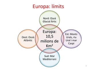 Europa: límits 
Nord: Oceà 
Glacial Àrtic 
Europa: 
10,5 
milions de 
Km2 
Est: Monts 
Urals, riu 
Ural i mar 
Caspi 
Sud: Mar 
Mediterrani 
Oest: Oceà 
Atlàntic 
2 
 