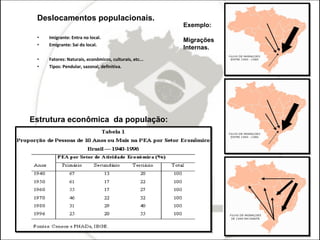 Deslocamentos populacionais. Imigrante: Entra no local. Emigrante: Sai do local. Fatores: Naturais, econômicos, culturais, etc... Tipos: Pendular, sazonal, definitiva. Estrutura econômica  da população: Exemplo: Migrações Internas. 